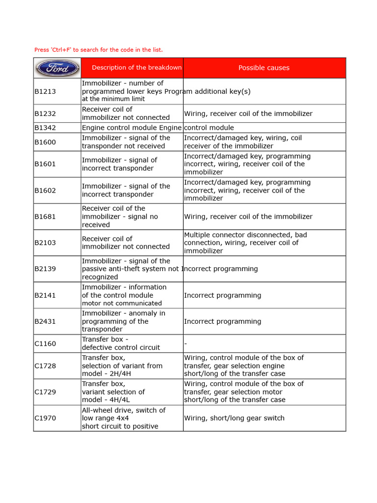Immobilizer and Sensor Error Codes Guide | PDF | Throttle | Fuel Injection
