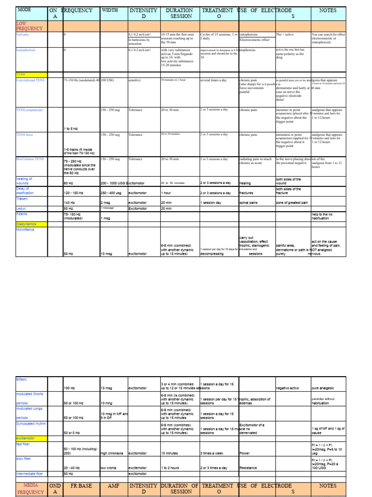 Electrotherapy Treatment Protocols | PDF | Clinical Medicine | Medical ...