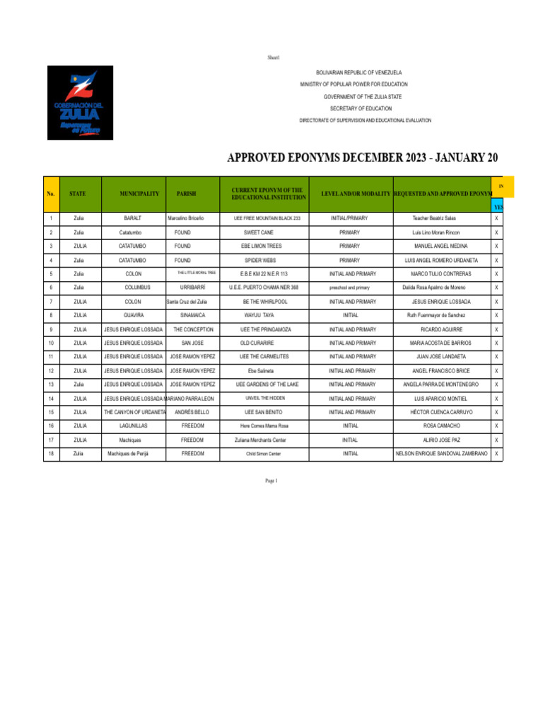 Approved Eponyms December 2023 January 2024 | PDF