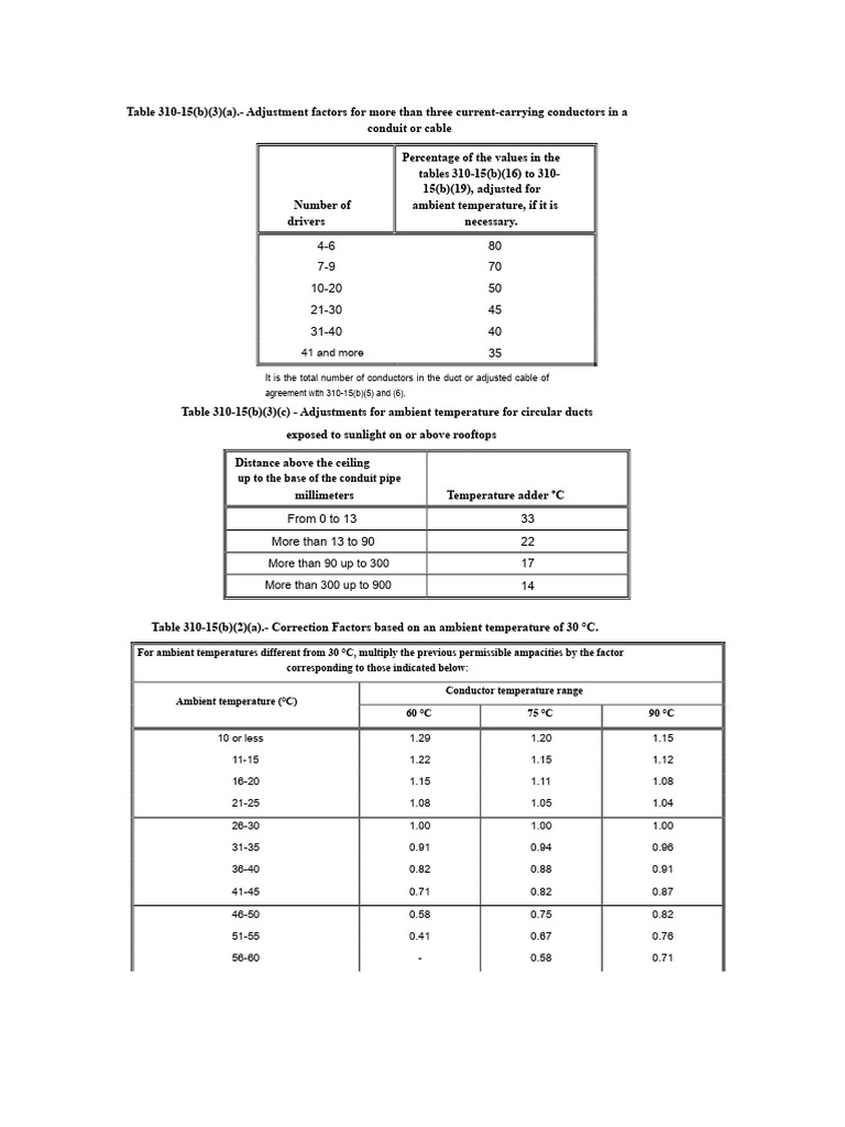 Conductor Ampacity Adjustment Factors | PDF | Fuse (Electrical ...