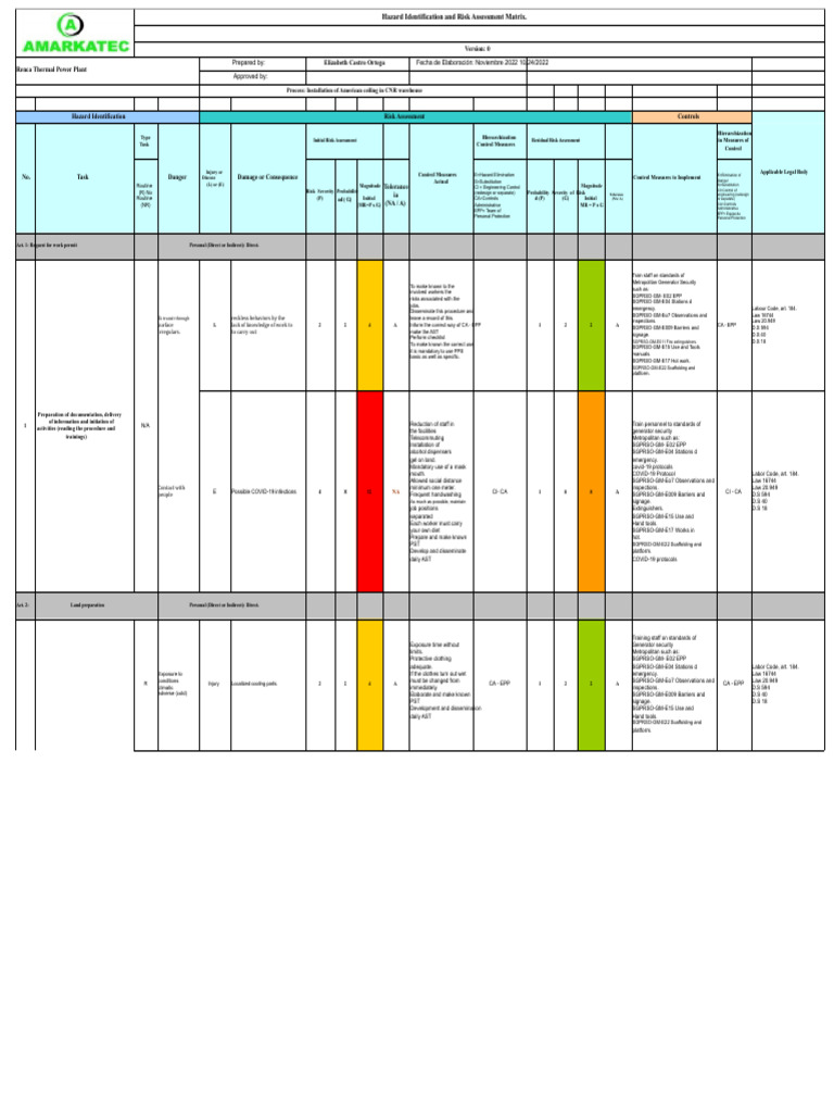 IPER Matrix | PDF | Risk | Risk Assessment