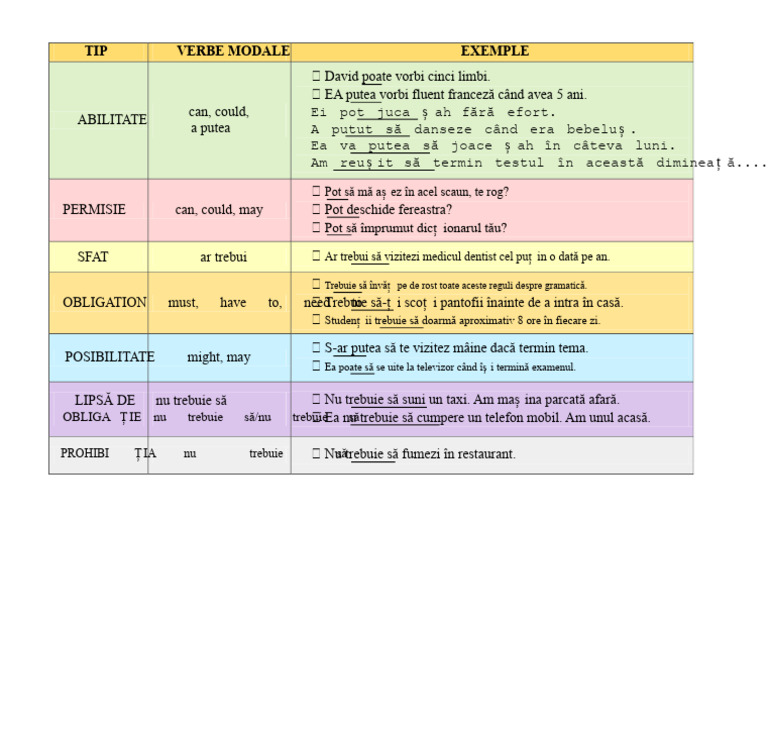 Diagrama Verbelor Modale | PDF