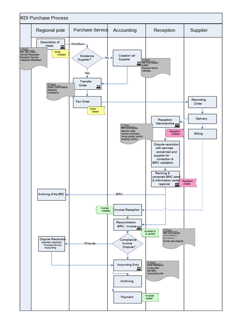 1 Process Purchase Correction 1 | PDF | Invoice | Business