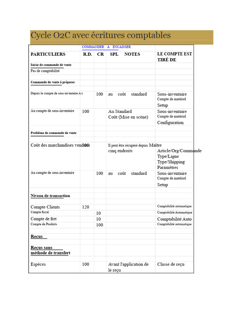 Cycle O2C et Écritures Comptables | PDF | Comptabilité | Facture
