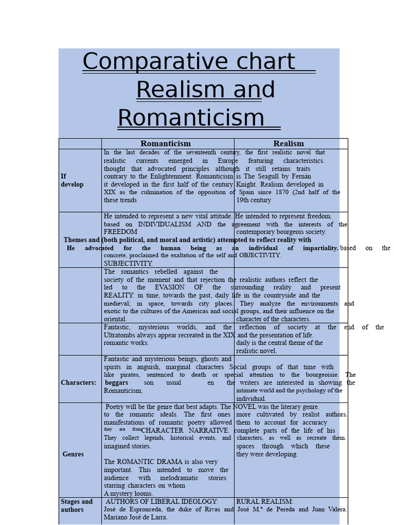Realism vs. Romanticism: Key Differences | PDF | Romanticism | Realism ...