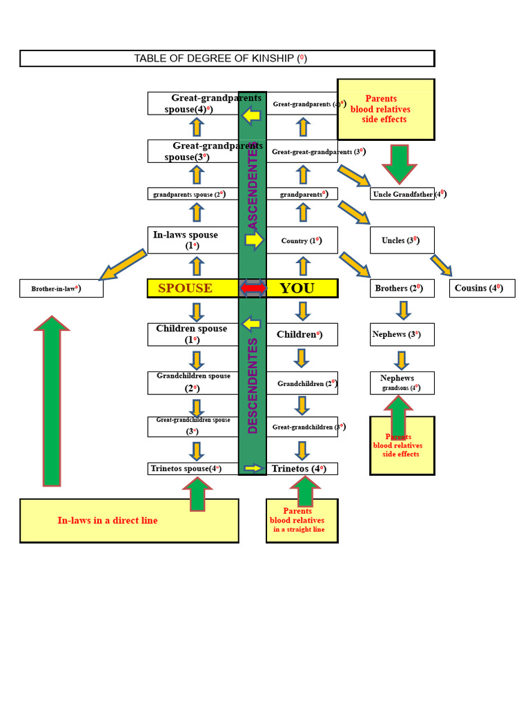 Table of Degree of Kinship | PDF