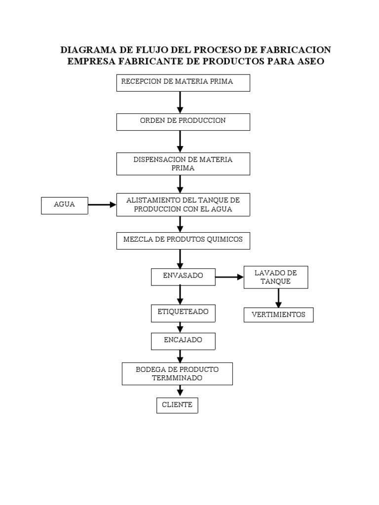 Diagrama De Flujo De Produccion