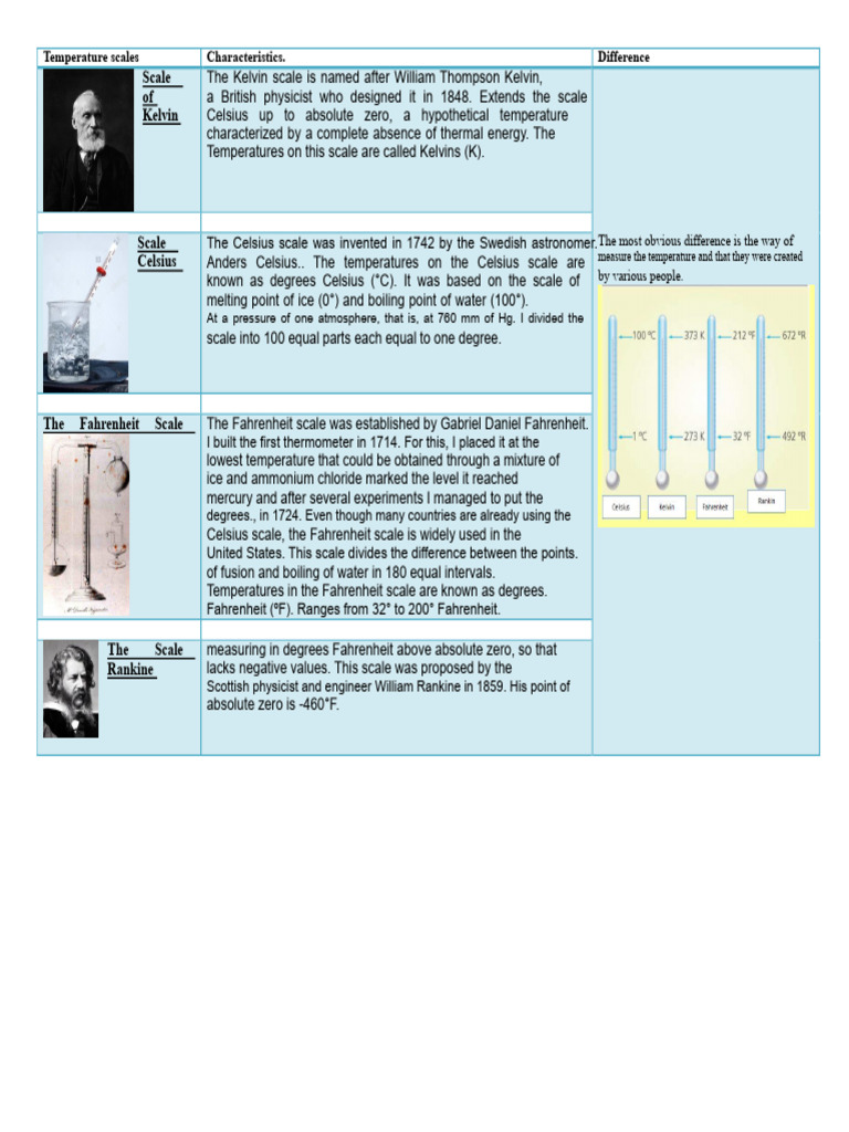 Temperature Scales | PDF | Celsius | Fahrenheit