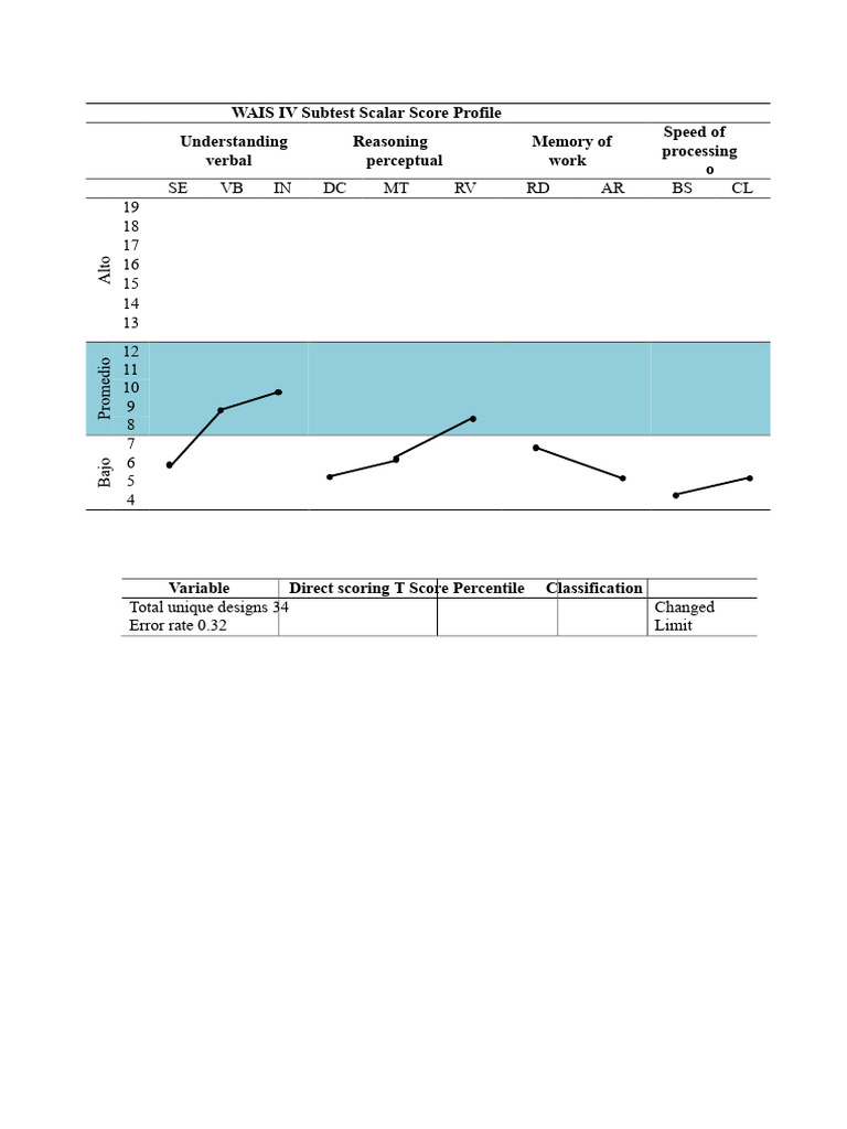 WAIS IV Subtest Score Analysis | PDF | Wechsler Adult Intelligence ...