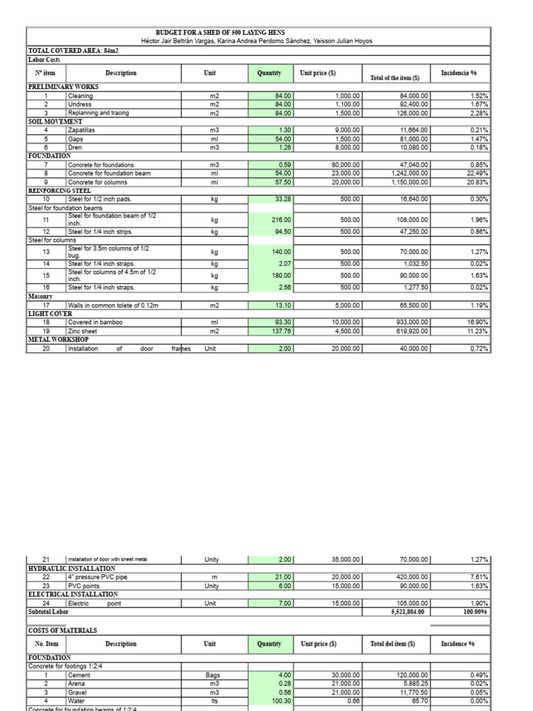 Budget For A Shed of 500 Laying Hens | PDF | Concrete | Foundation ... - Laying Chickens On A Budget