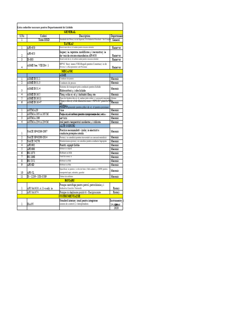 Lista CODURI | PDF
