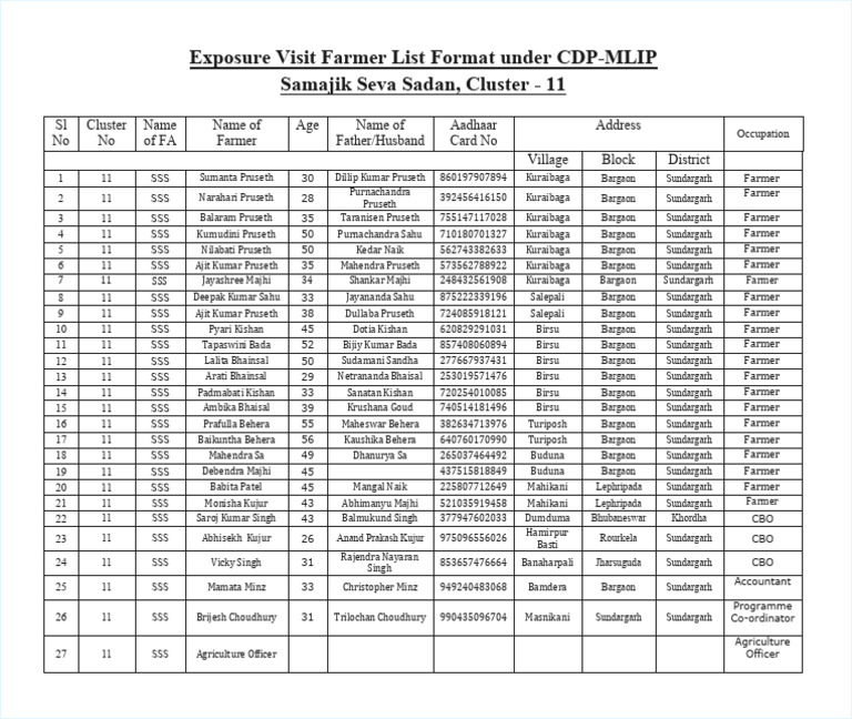 Farmer Exposure Visit List CDP-MLIP | PDF