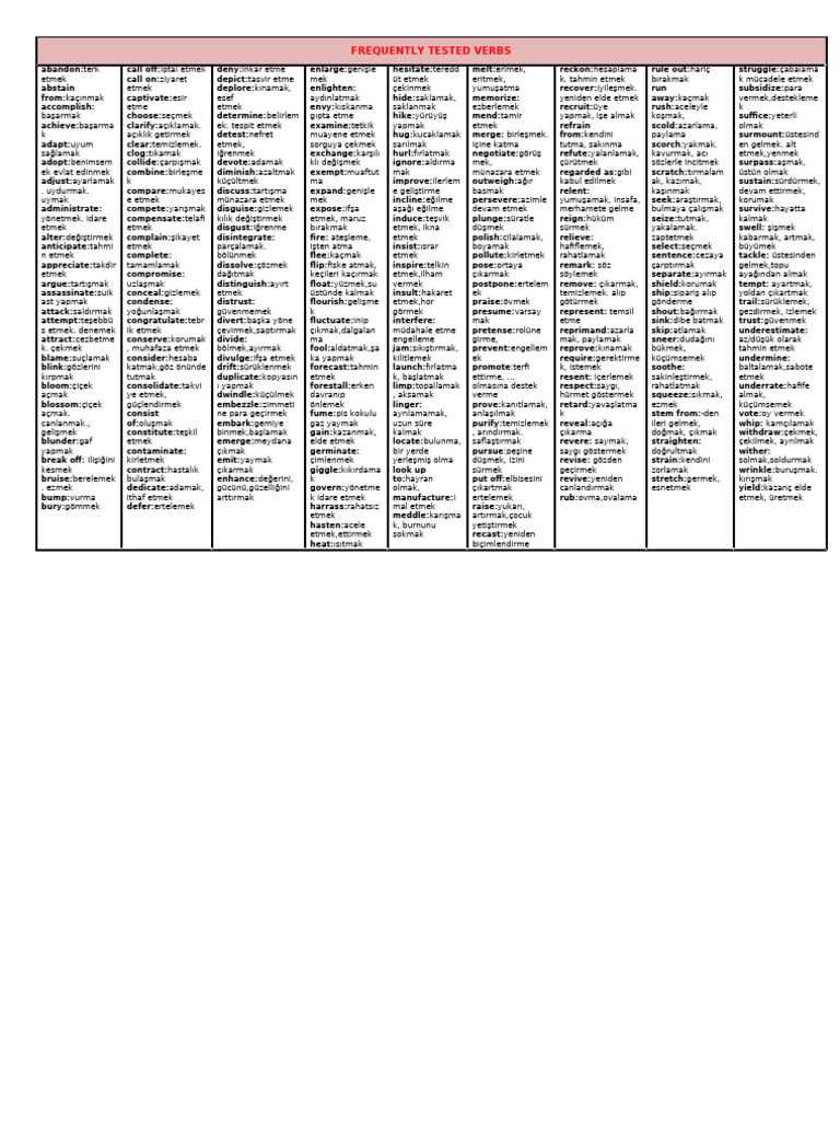 Frequently Tested Verbs | PDF
