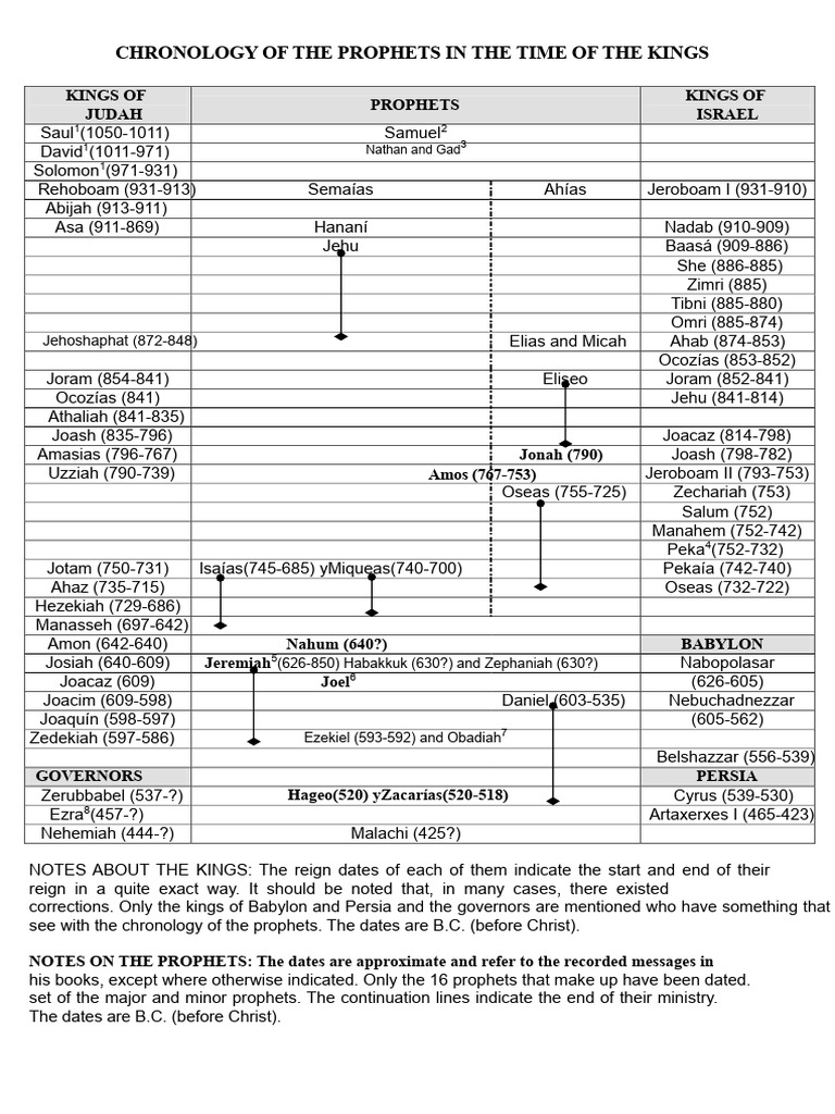 Chronology of The Prophets in The Time of The Kings | PDF | Books Of ...