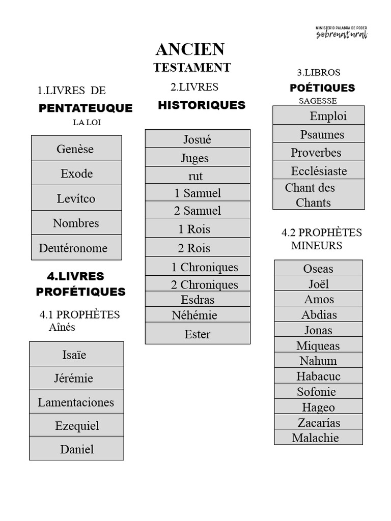 Structure de la Bible : Ancien et Nouveau Testament | PDF
