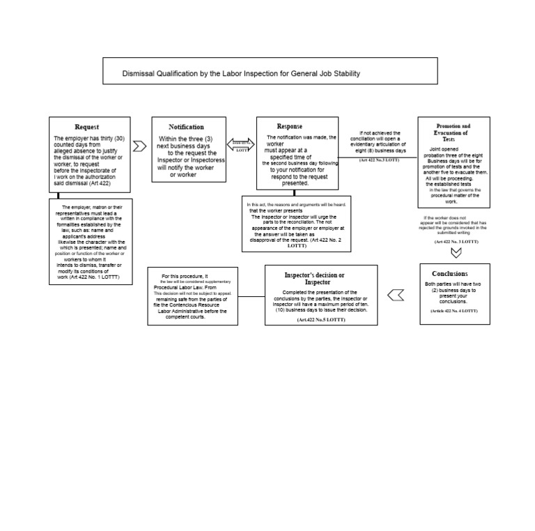 Dismissal Qualification by The LABOR INSPECTORATE Due To General ...