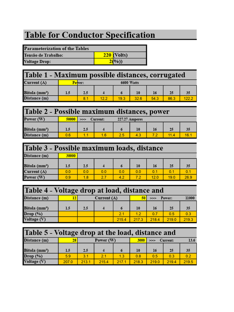 Conductor Specification and Voltage Drop Tables | PDF | Electric ...