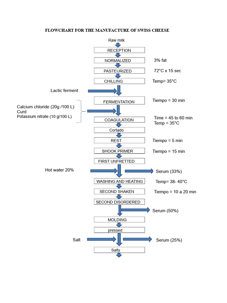 Flowchart For Making Swiss Cheese | PDF