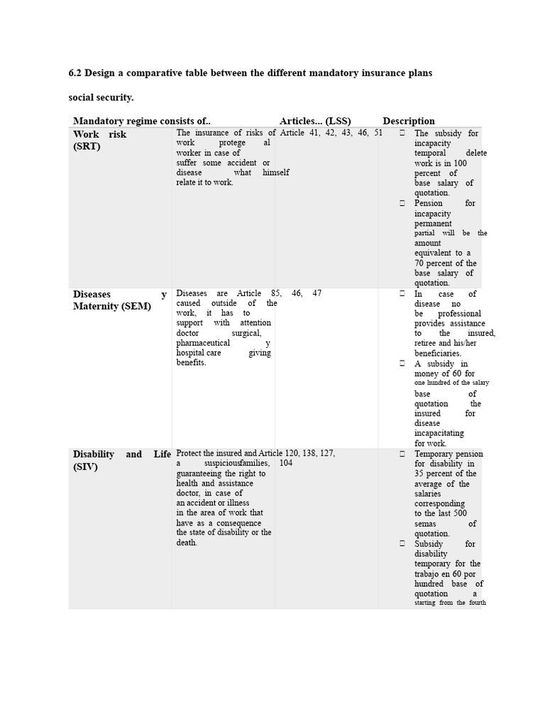 6.2 Design A Comparative Chart Between The Different Insurances of The ...