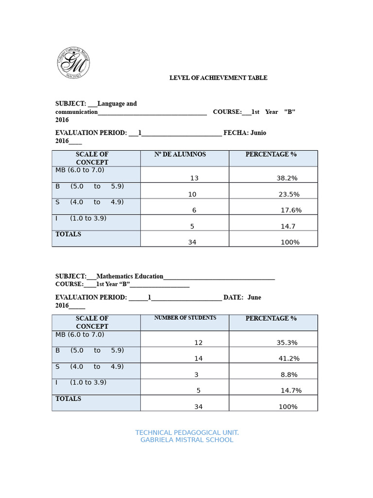 Achievement Level Table 1 | PDF