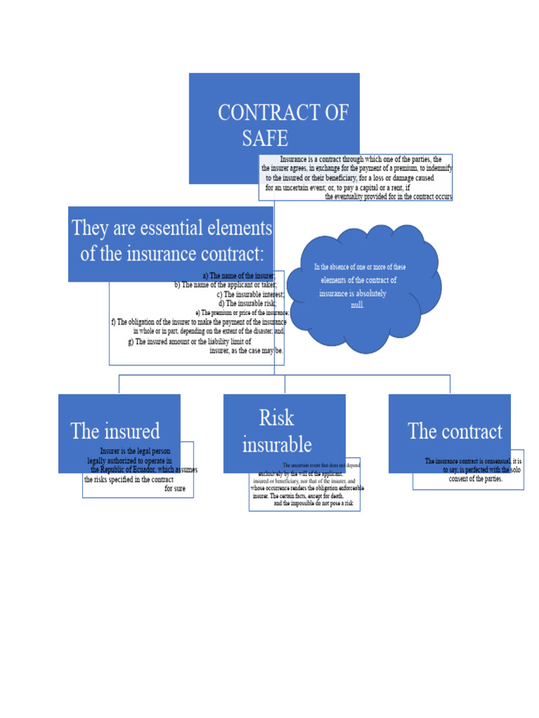 Conceptual Map Insurance Contract | PDF | Insurance | Insurance Policy