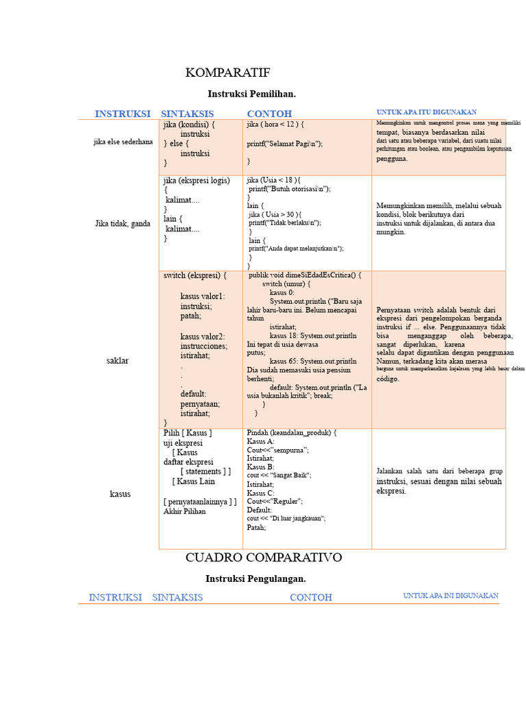 Panduan Sintaksis Instruksi Pemrograman | PDF
