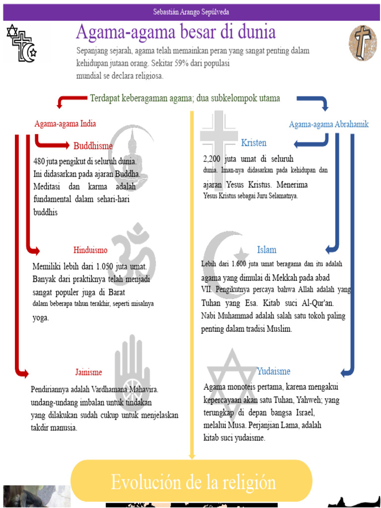 Agama-agama Besar di Dunia dan Pengikutnya | PDF