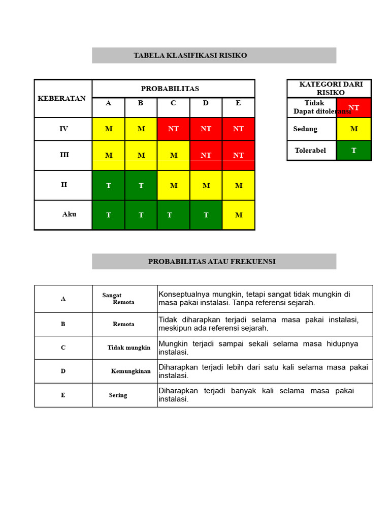 Klasifikasi Risiko Keselamatan Kerja | PDF