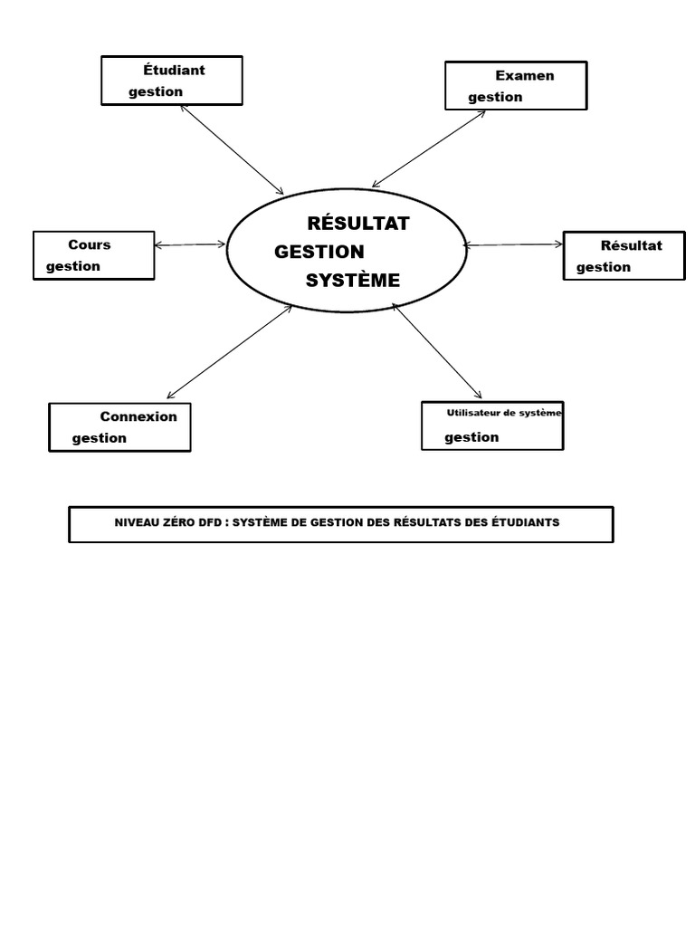Système de gestion des résultats étudiants | PDF | Informatique