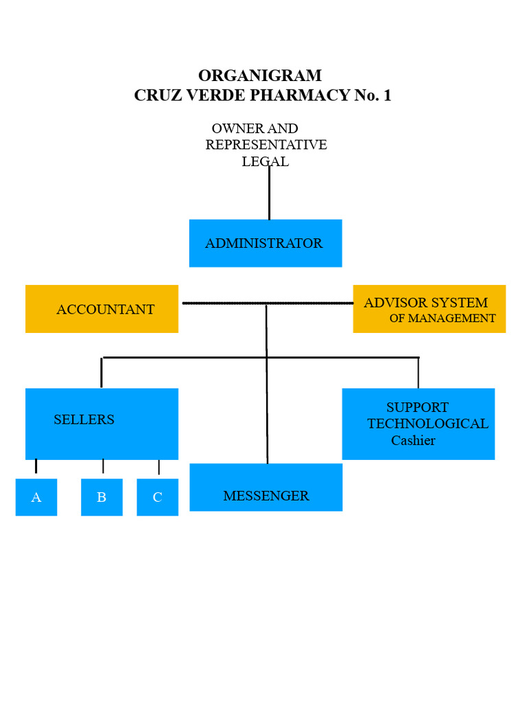 Cruz Verde Pharmacy Organizational Chart | PDF | Pharmacy | Regulatory ...
