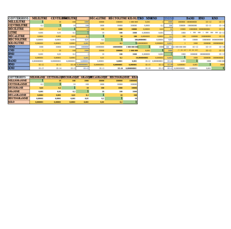 Table de conversions de volumes et poids | PDF | Litre | Quantité