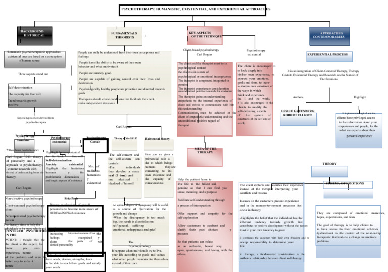 Conceptual Map Humanist Model | PDF | Psychotherapy | Humanistic Psychology