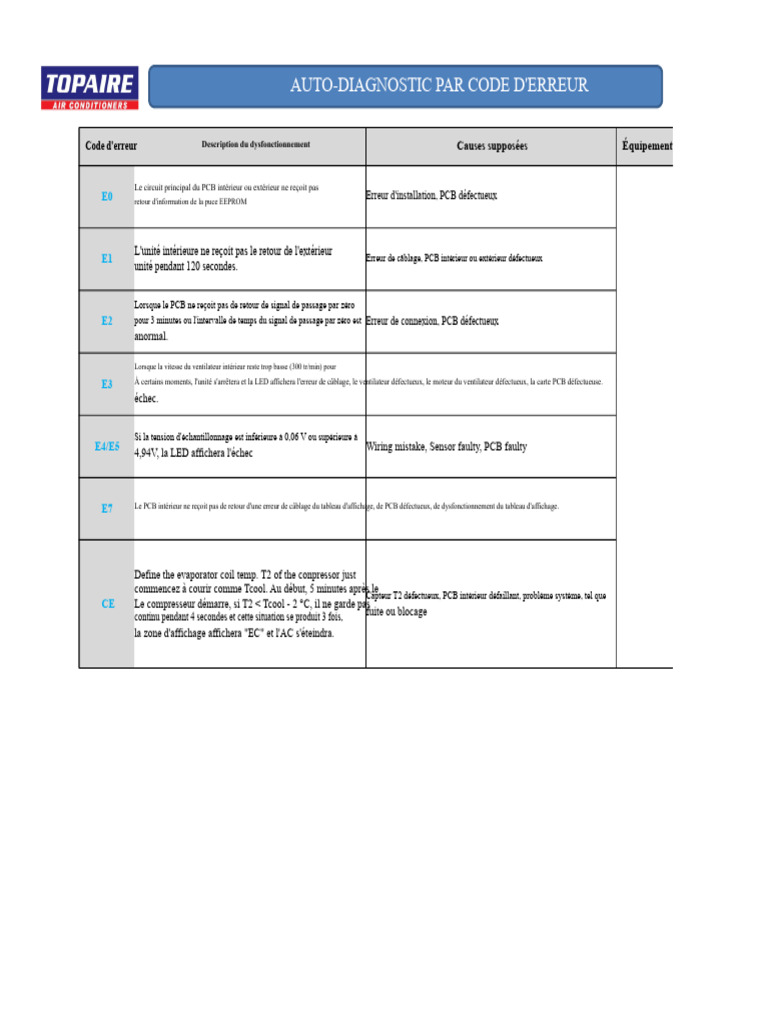 Codes d'erreur et diagnostics HVAC | PDF