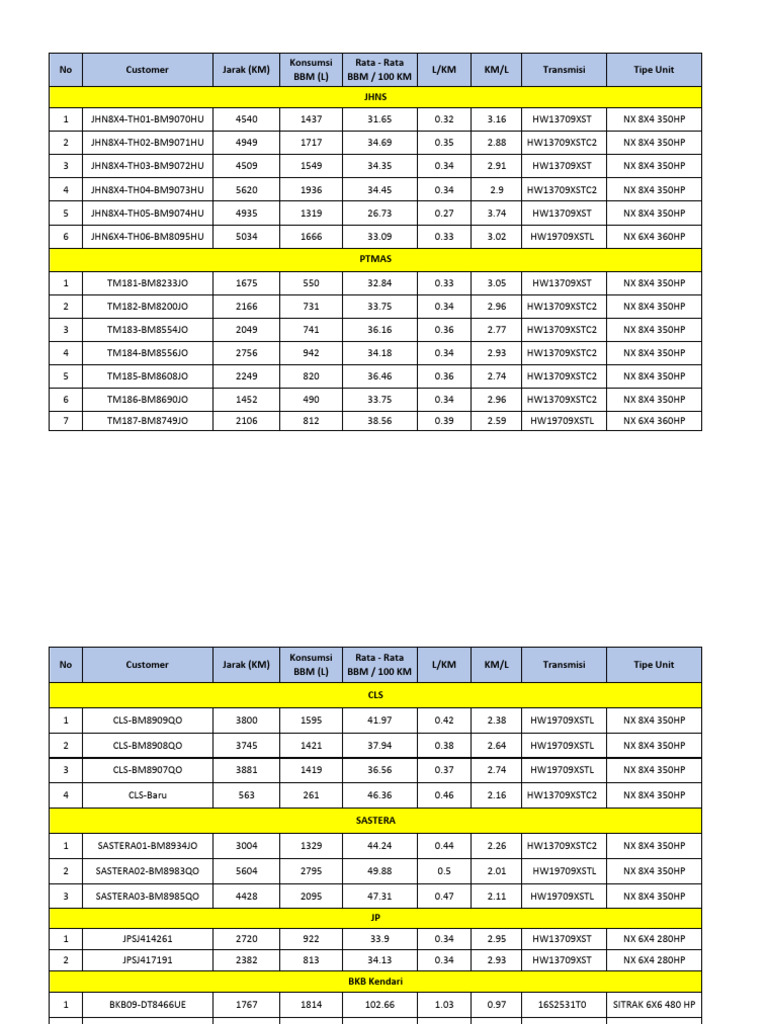 Fuel Consumption Data for Trucks | PDF