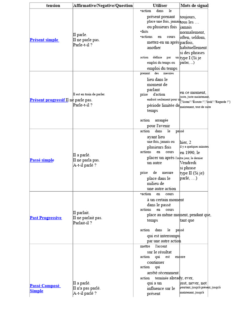Guide des temps verbaux en anglais | PDF | Phrase | Verbe