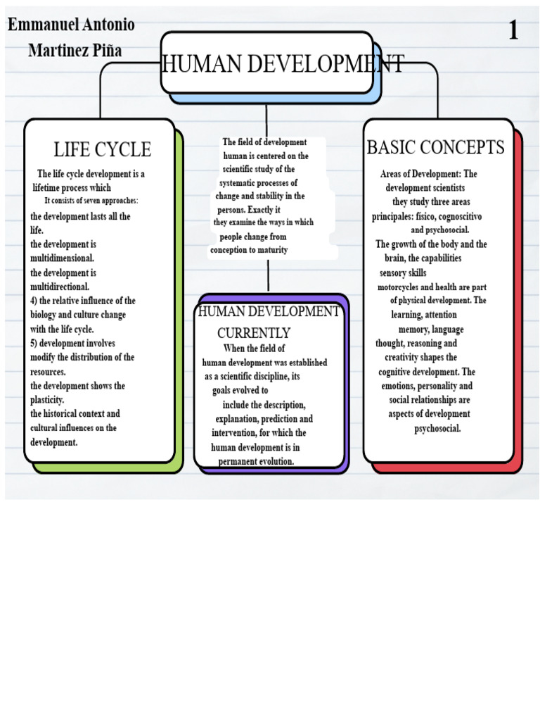 Human Development: Key Concepts and Influences | PDF | Psychosocial ...