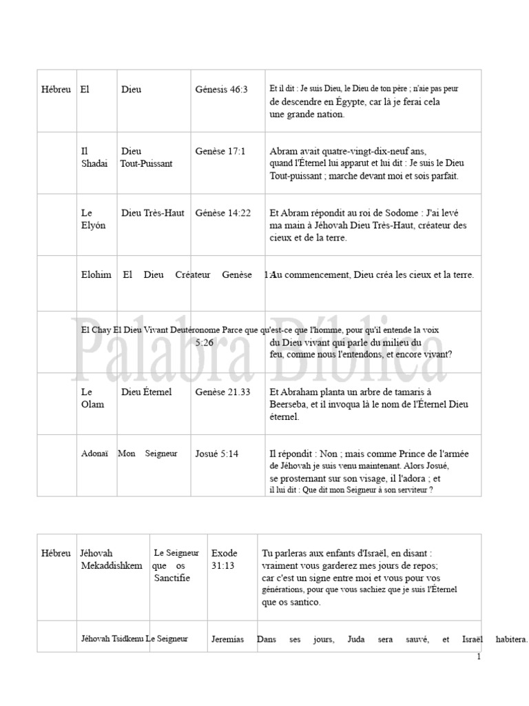Noms et attributs de Dieu dans la Bible | PDF | Dénomination de Dieu ...