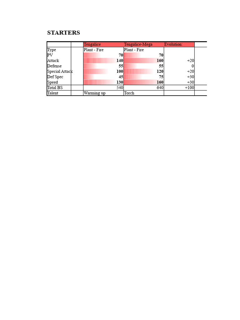 Pokémon Evolution and Stats Overview | PDF