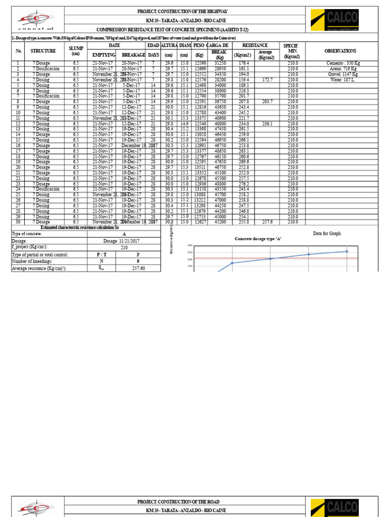 Dosage H 21 Type A 350 Cement IP 30 | PDF | Concrete | Building Materials
