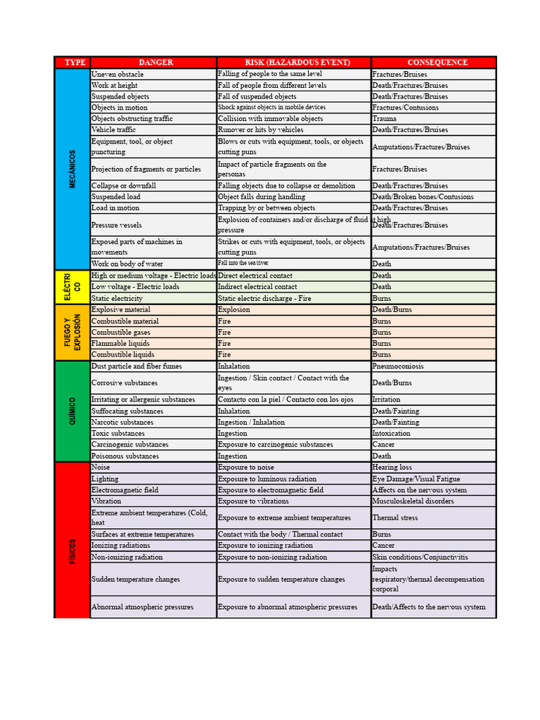 Table of Hazards, Risks, and Consequences | PDF | Radiation | Burn