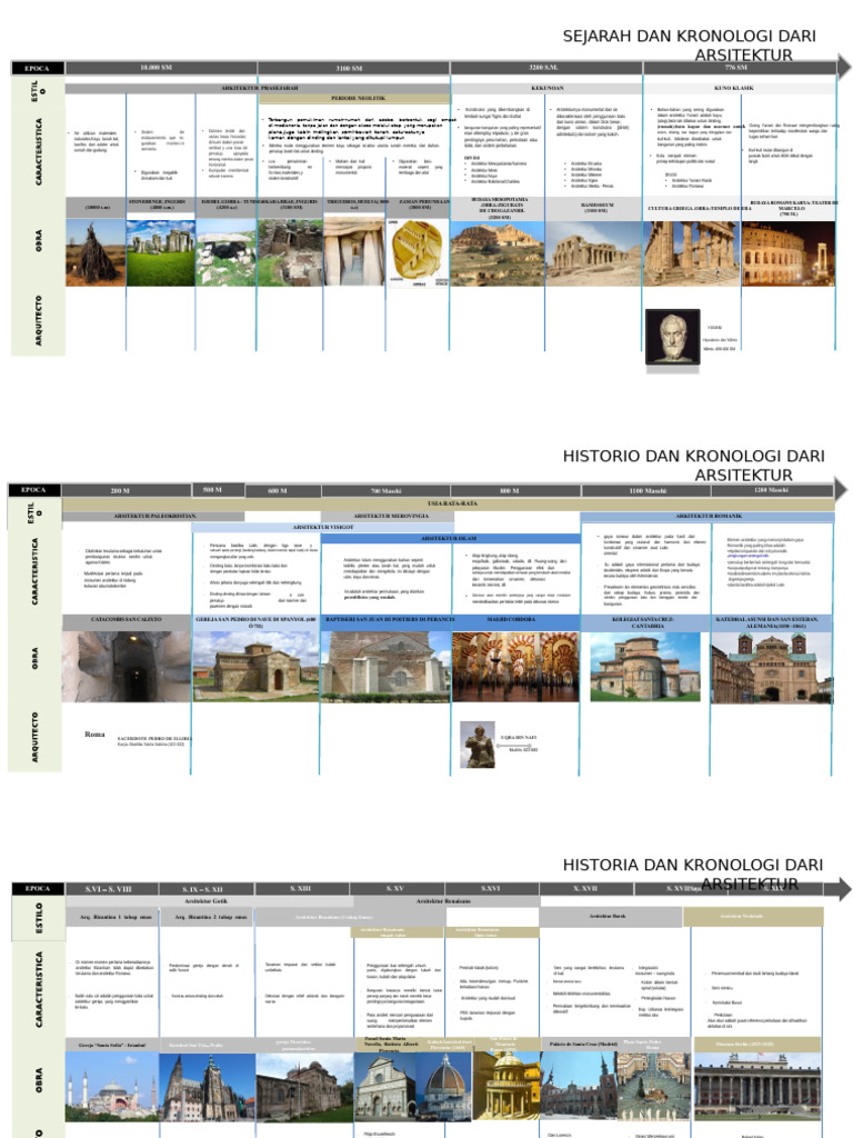 Sejarah dan Kronologi Arsitektur Dunia | PDF