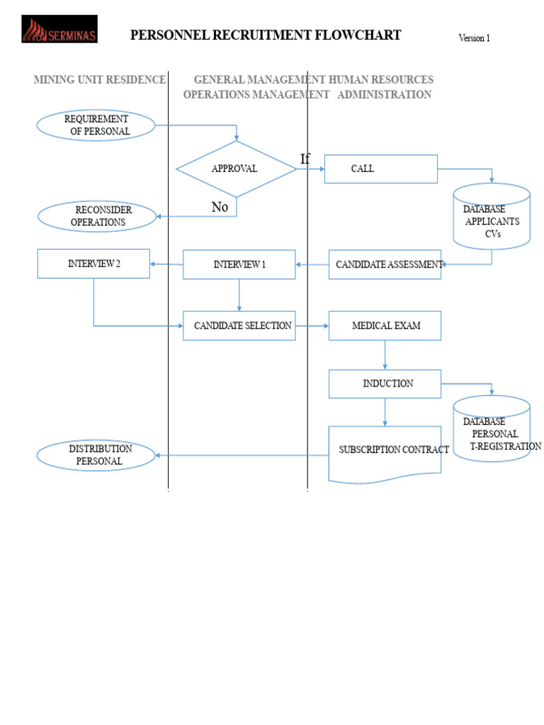 Annex 7. Personnel Recruitment Flowchart v1 | PDF