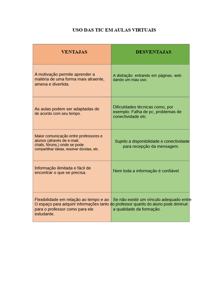 Vantagens e Desvantagens das TIC em Aulas Virtuais | PDF