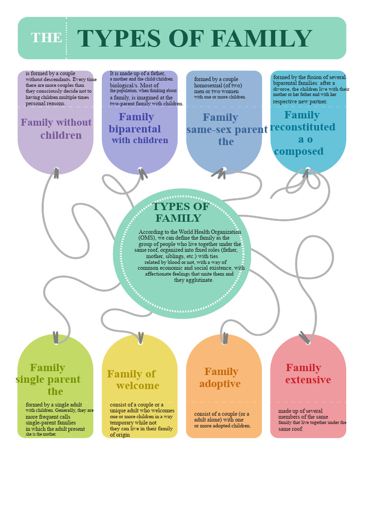Types of Family Structures Explained | PDF | Family | Mother