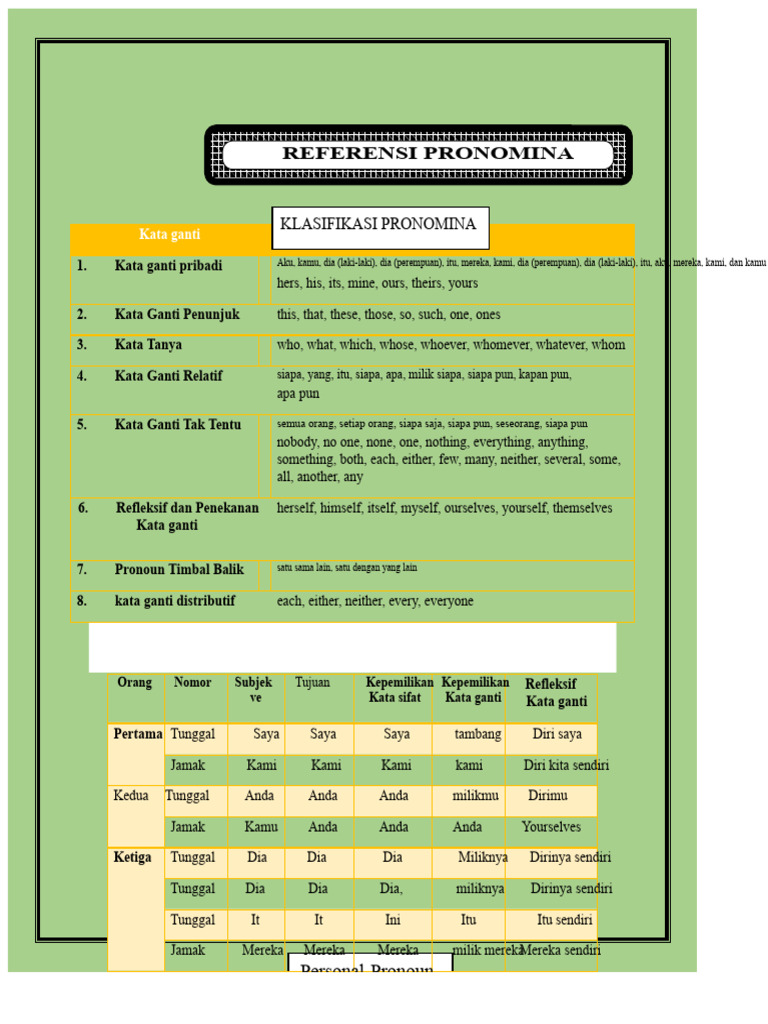 Panduan Lengkap Pronoun dalam Bahasa Inggris | PDF
