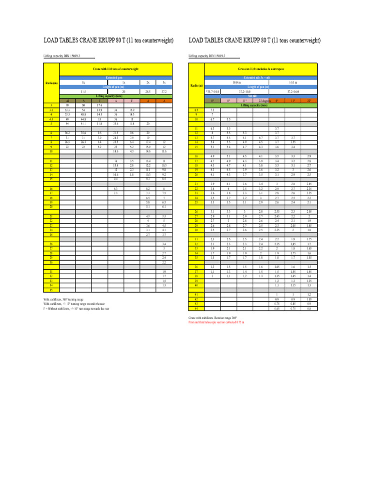 Krupp 80T Crane Load Tables and Specs | PDF | Crane (Machine ...