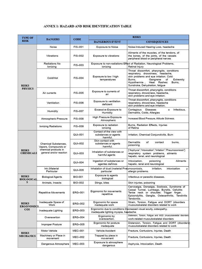 Hazard and Risk Identification Table | PDF | Hypothermia | Burn