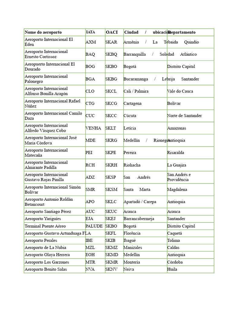 Codigos Iata PDF | PDF