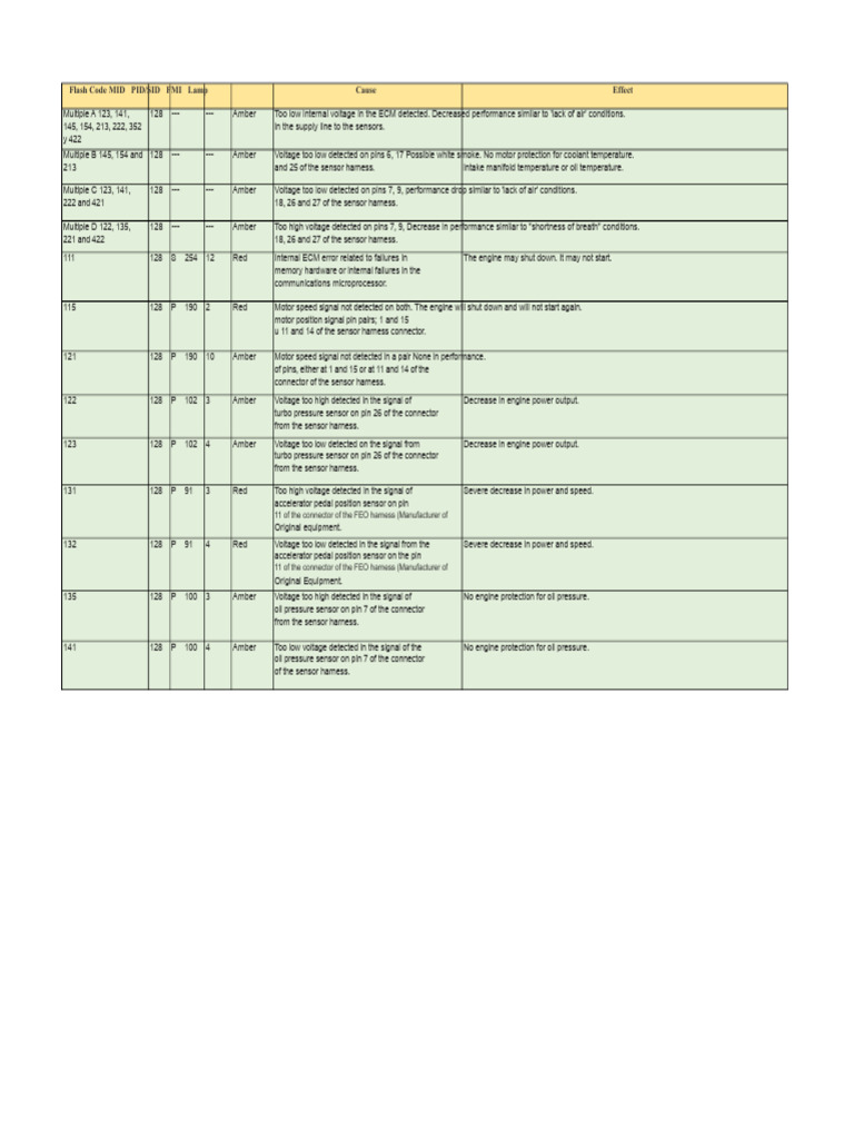 Flash Code MID PID SID FMI Lampa PDF | PDF | Throttle | Sensor