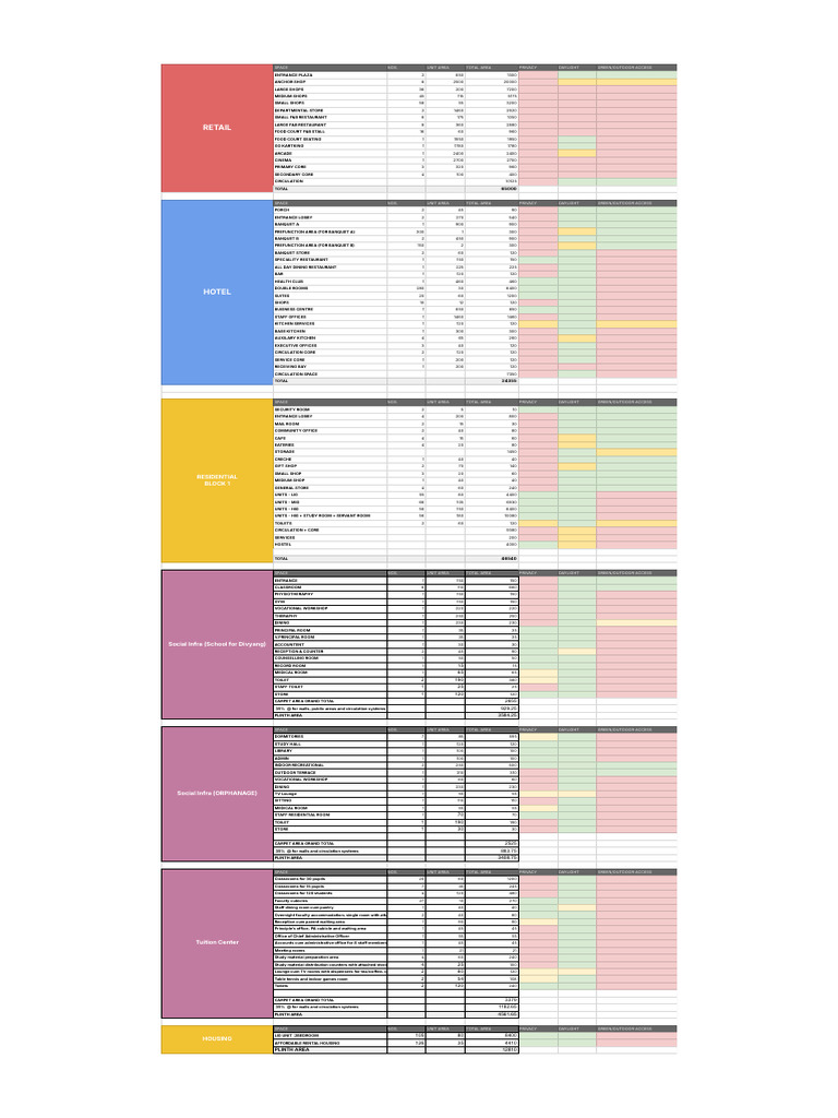 Comprehensive Space Allocation Overview | PDF | Foodservice | Home